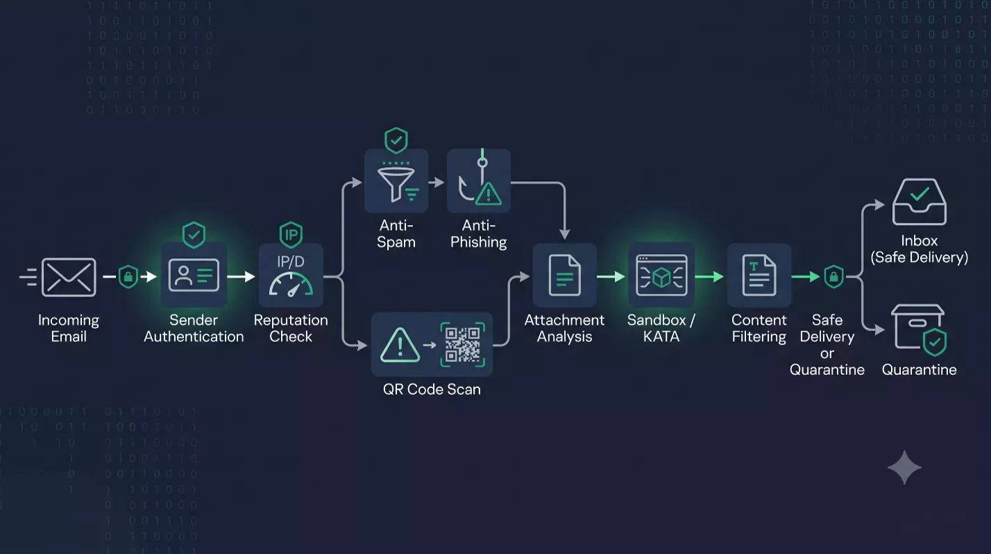 Content Filtering